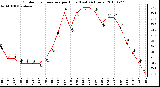 Milwaukee Weather Outdoor Temperature per Hour (Last 24 Hours)