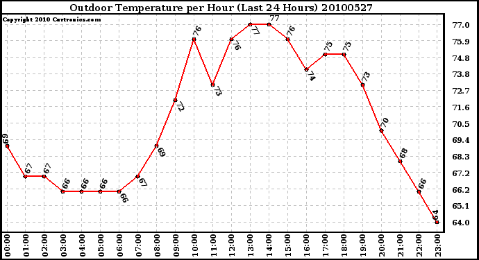 Milwaukee Weather Outdoor Temperature per Hour (Last 24 Hours)