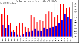 Milwaukee Weather Outdoor Temperature Daily High/Low