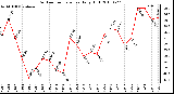 Milwaukee Weather Outdoor Temperature Daily High