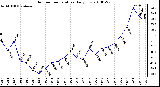 Milwaukee Weather Outdoor Temperature Daily Low