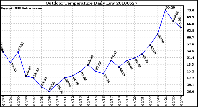 Milwaukee Weather Outdoor Temperature Daily Low