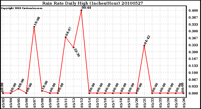 Milwaukee Weather Rain Rate Daily High (Inches/Hour)