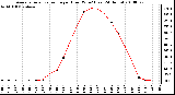 Milwaukee Weather Average Solar Radiation per Hour W/m2 (Last 24 Hours)