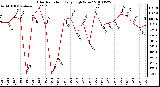 Milwaukee Weather Solar Radiation Daily High W/m2