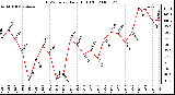 Milwaukee Weather THSW Index Daily High (F)