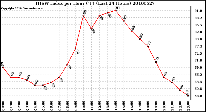 Milwaukee Weather THSW Index per Hour (F) (Last 24 Hours)