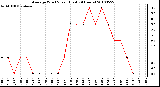 Milwaukee Weather Average Wind Speed (Last 24 Hours)