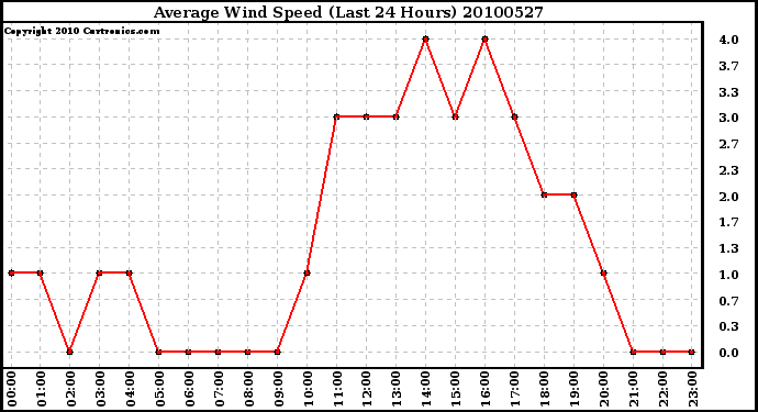 Milwaukee Weather Average Wind Speed (Last 24 Hours)