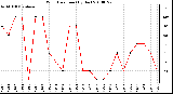 Milwaukee Weather Wind Direction (By Day)