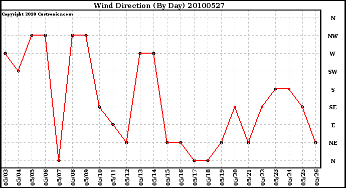 Milwaukee Weather Wind Direction (By Day)