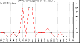 Milwaukee Weather Wind Direction (Last 24 Hours)