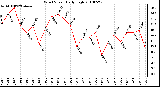 Milwaukee Weather Wind Speed Daily High