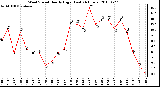 Milwaukee Weather Wind Speed Hourly High (Last 24 Hours)