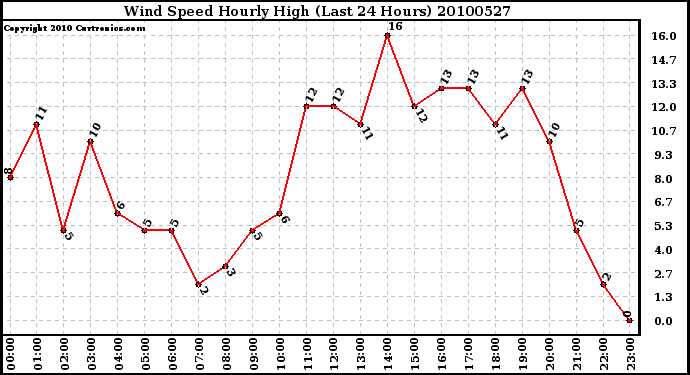 Milwaukee Weather Wind Speed Hourly High (Last 24 Hours)