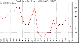 Milwaukee Weather Wind Daily High Direction (By Day)