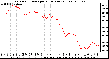 Milwaukee Weather Barometric Pressure per Minute (Last 24 Hours)