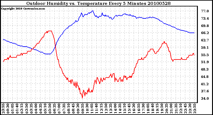 Milwaukee Weather Outdoor Humidity vs. Temperature Every 5 Minutes