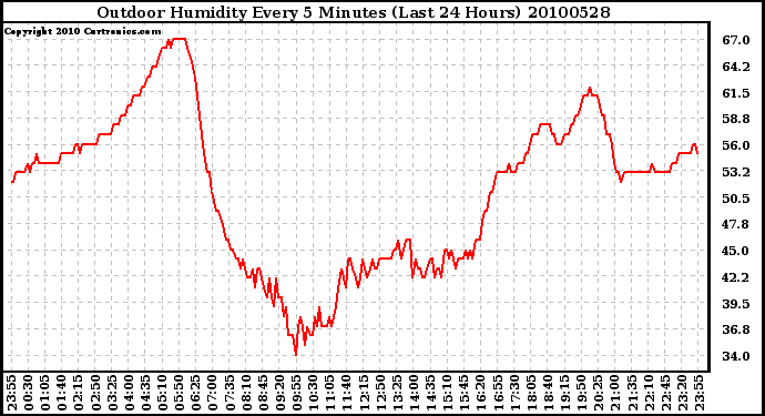 Milwaukee Weather Outdoor Humidity Every 5 Minutes (Last 24 Hours)