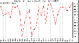 Milwaukee Weather Solar Radiation Avg per Day W/m2/minute