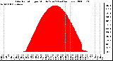 Milwaukee Weather Solar Radiation per Minute W/m2 (Last 24 Hours)