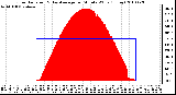 Milwaukee Weather Solar Radiation & Day Average per Minute W/m2 (Today)