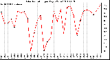 Milwaukee Weather Solar Radiation per Day KW/m2