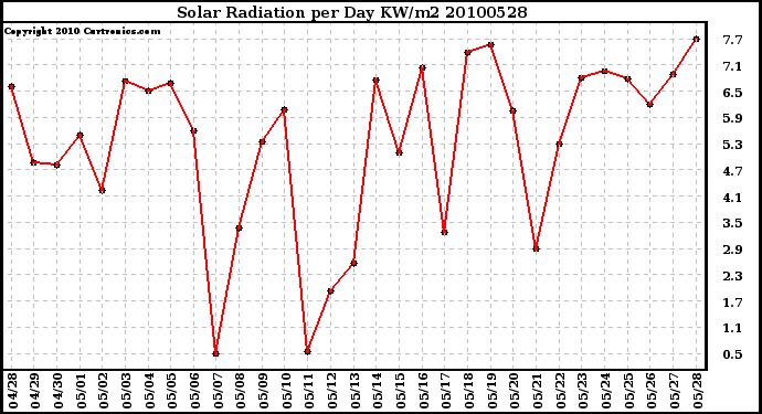 Milwaukee Weather Solar Radiation per Day KW/m2