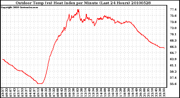 Milwaukee Weather Outdoor Temp (vs) Heat Index per Minute (Last 24 Hours)