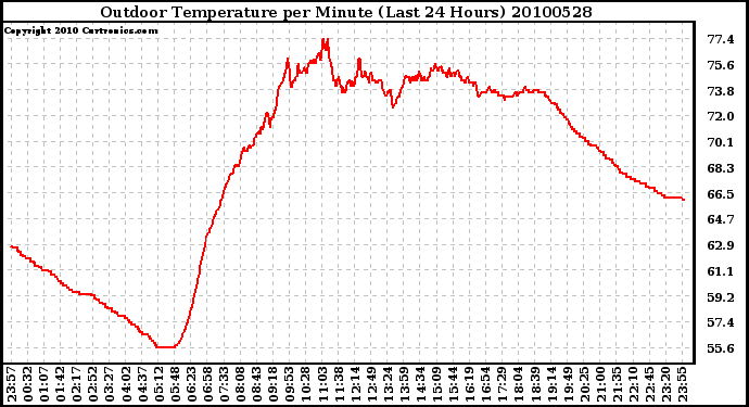 Milwaukee Weather Outdoor Temperature per Minute (Last 24 Hours)