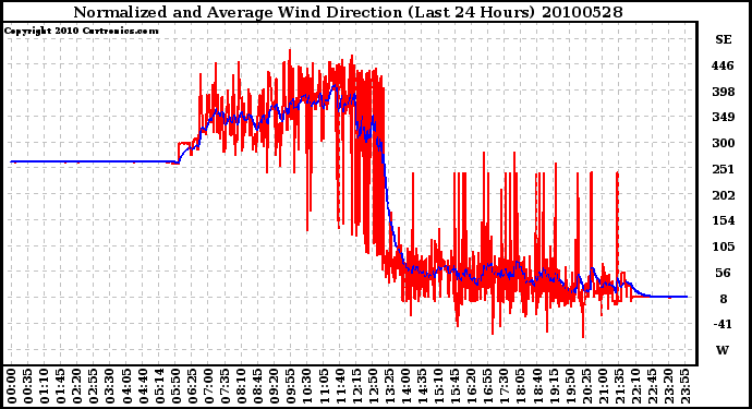 Milwaukee Weather Normalized and Average Wind Direction (Last 24 Hours)