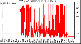 Milwaukee Weather Wind Direction (Last 24 Hours)