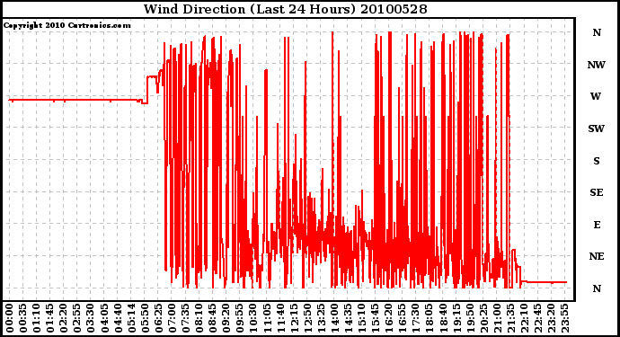 Milwaukee Weather Wind Direction (Last 24 Hours)