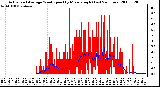 Milwaukee Weather Actual and Average Wind Speed by Minute mph (Last 24 Hours)