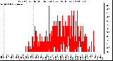 Milwaukee Weather Wind Speed by Minute mph (Last 24 Hours)