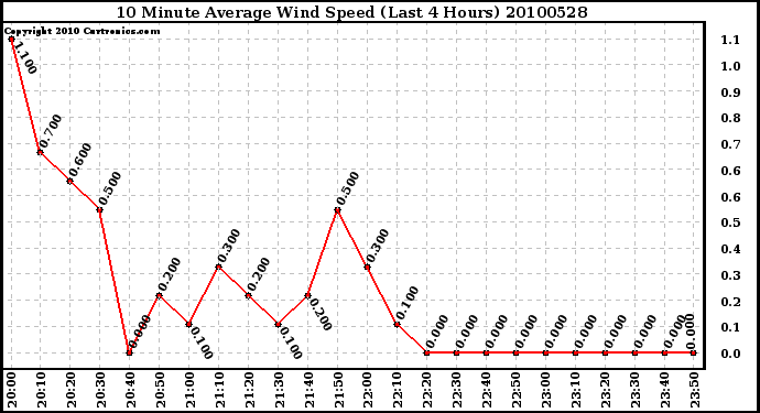 Milwaukee Weather 10 Minute Average Wind Speed (Last 4 Hours)