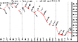 Milwaukee Weather Barometric Pressure per Hour (Last 24 Hours)