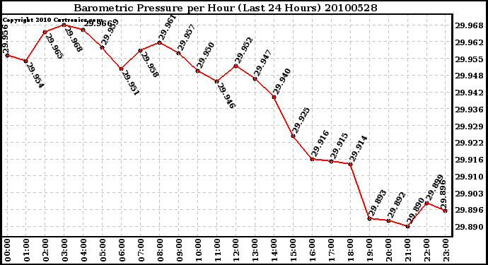 Milwaukee Weather Barometric Pressure per Hour (Last 24 Hours)