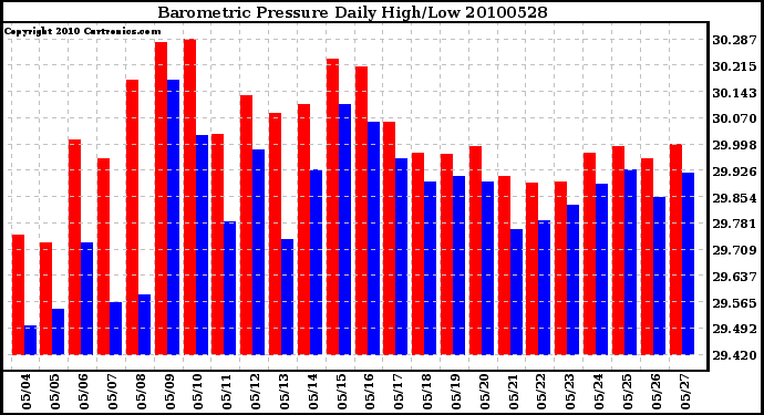 Milwaukee Weather Barometric Pressure Daily High/Low