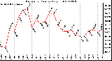 Milwaukee Weather Barometric Pressure Daily High