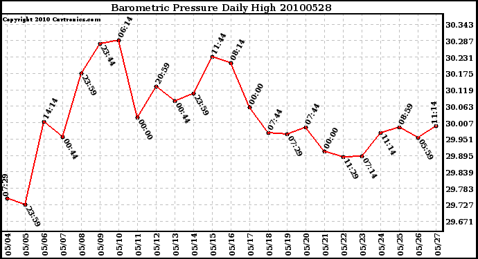 Milwaukee Weather Barometric Pressure Daily High