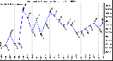 Milwaukee Weather Barometric Pressure Daily Low