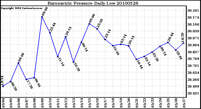 Milwaukee Weather Barometric Pressure Daily Low