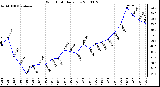 Milwaukee Weather Wind Chill Daily Low