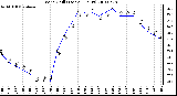 Milwaukee Weather Wind Chill (Last 24 Hours)