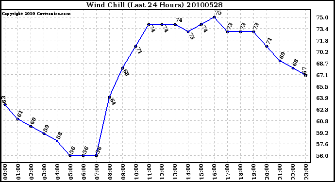 Milwaukee Weather Wind Chill (Last 24 Hours)