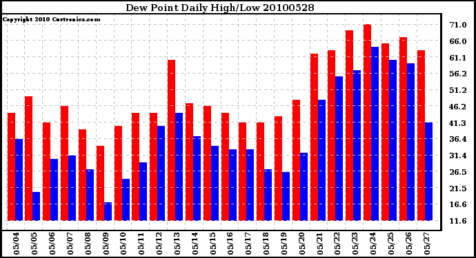 Milwaukee Weather Dew Point Daily High/Low