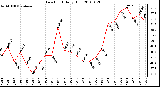 Milwaukee Weather Dew Point Daily High