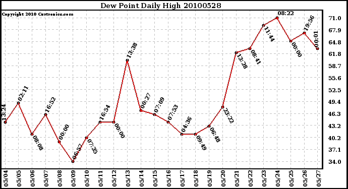 Milwaukee Weather Dew Point Daily High