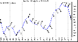 Milwaukee Weather Dew Point Daily Low